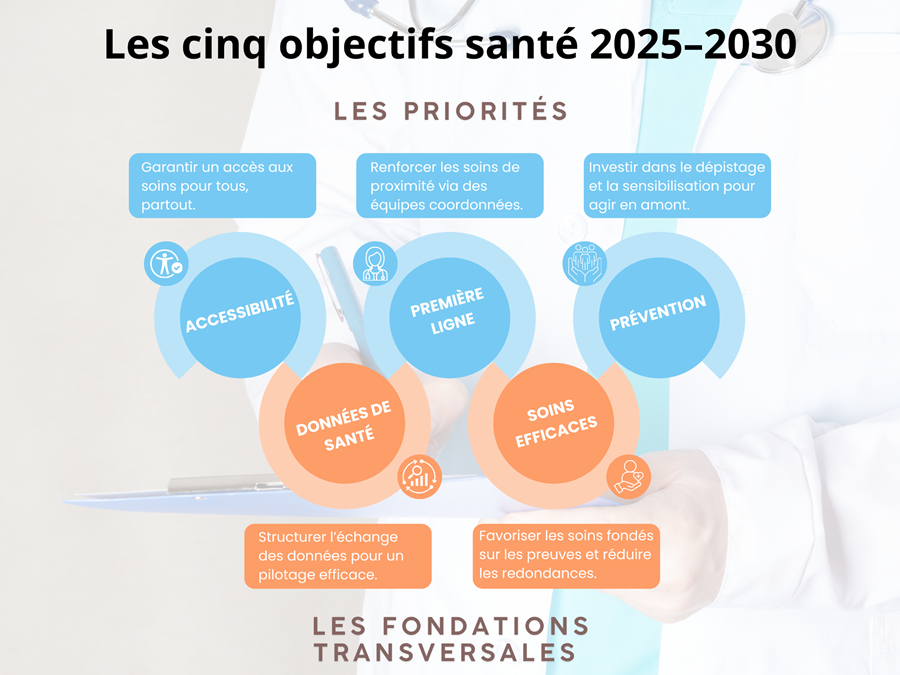 C’est acté : voici les priorités santé de l’Inami pour les cinq prochaines années
