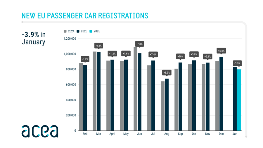 Europese automarkt start 2026 in het rood