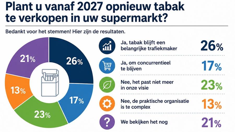 Meerderheid supermarkten houdt deur voor tabak open