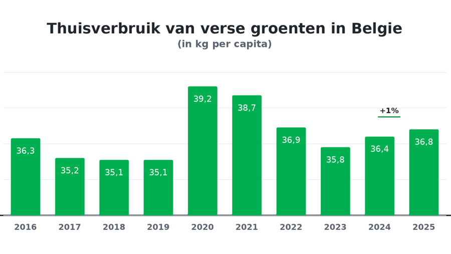 Vlam groenten op je lunch: nieuwe VLAM-campagne van start